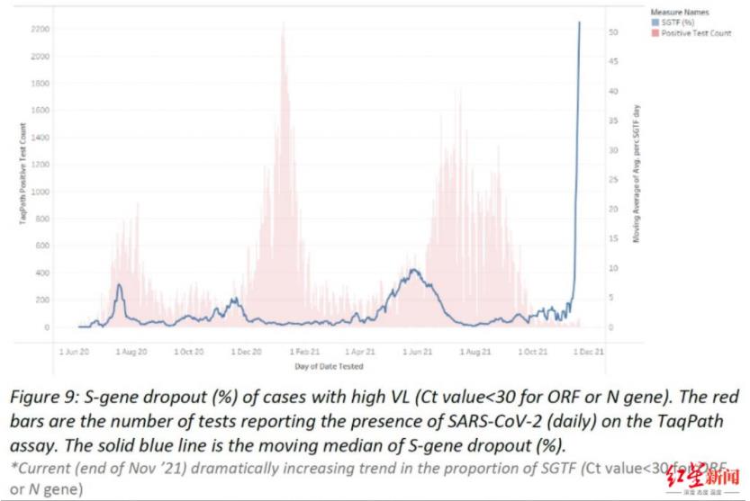 Omicron如何被发现的
