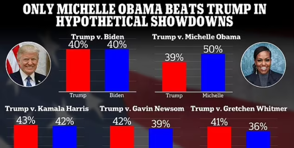 民调，米歇尔的支持率为50%，以高达11%的优势击败了特朗普